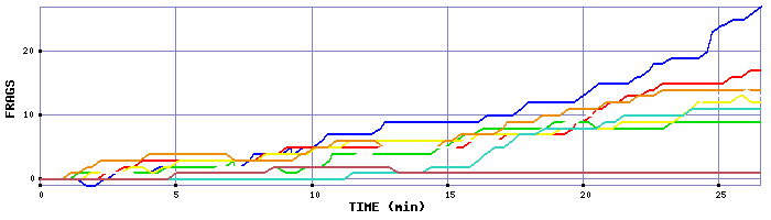 Frag Graph