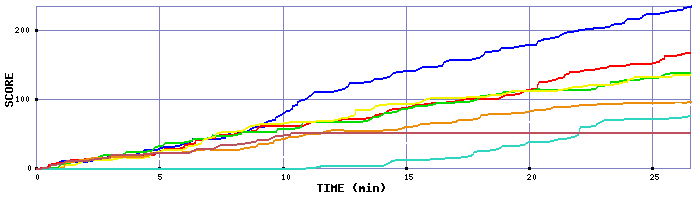 Score Graph