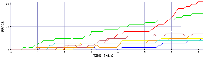 Frag Graph