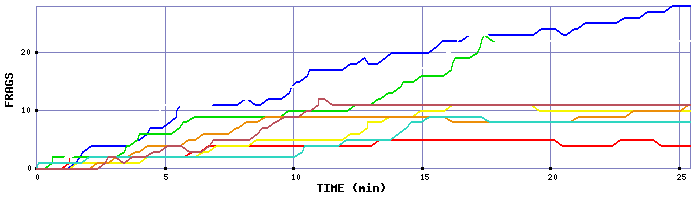 Frag Graph