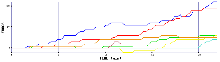 Frag Graph