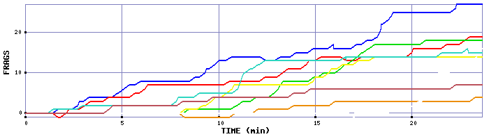 Frag Graph