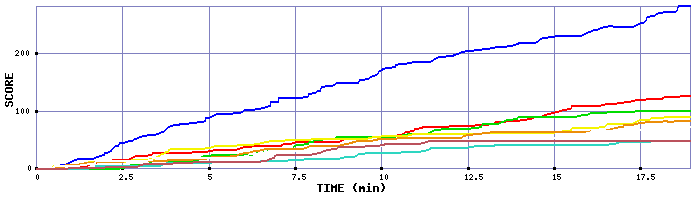 Score Graph