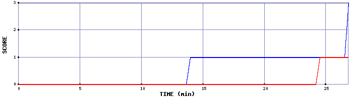 Team Scoring Graph