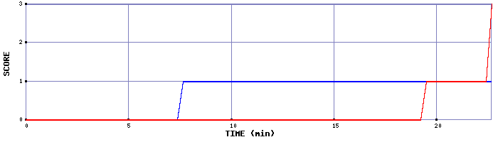 Team Scoring Graph