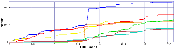 Score Graph