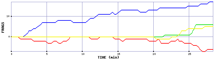 Frag Graph