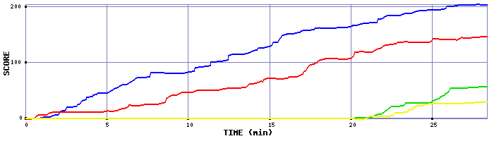 Score Graph