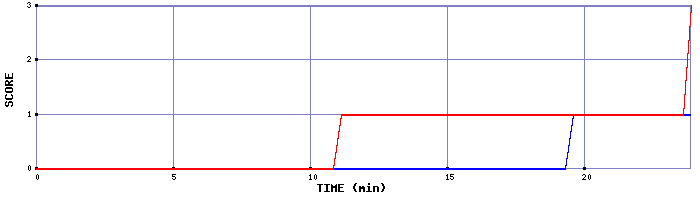 Team Scoring Graph