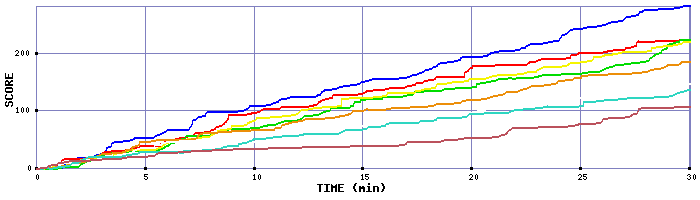 Score Graph