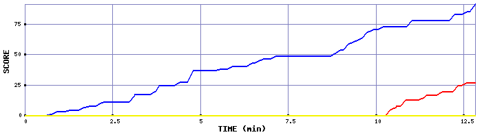 Score Graph