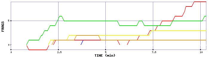 Frag Graph