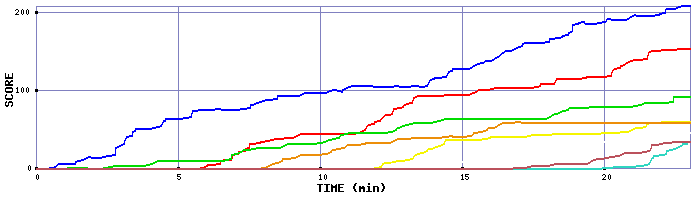 Score Graph