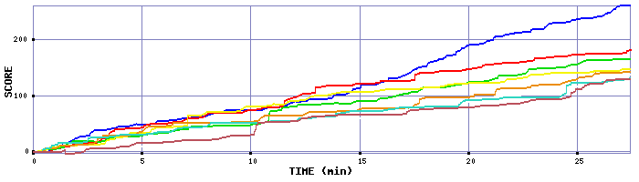 Score Graph