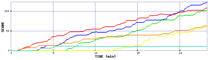 Score Graph