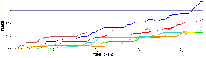 Frag Graph