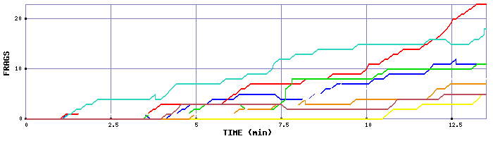 Frag Graph