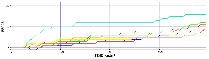 Frag Graph