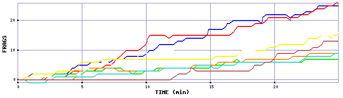 Frag Graph