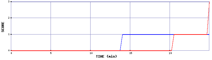 Team Scoring Graph