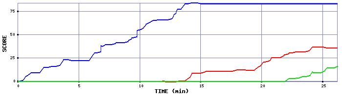 Score Graph