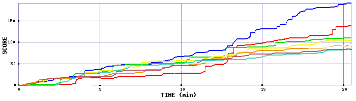 Score Graph