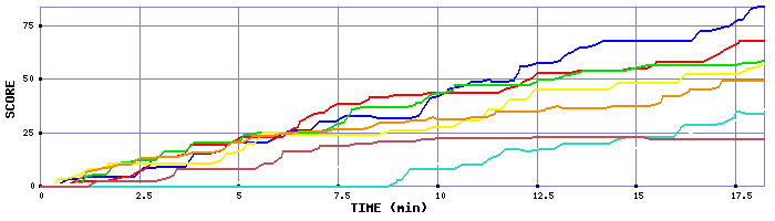 Score Graph