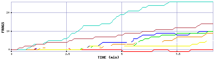 Frag Graph