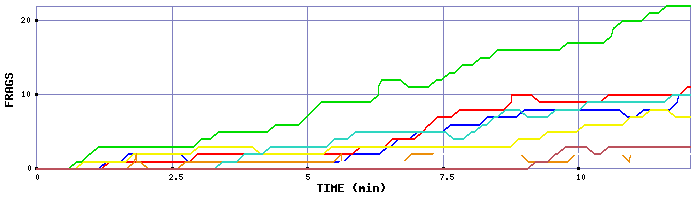 Frag Graph