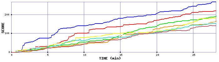 Score Graph