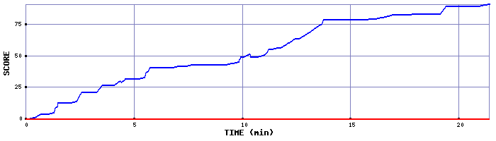 Score Graph