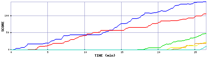 Score Graph