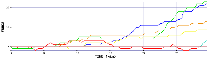 Frag Graph