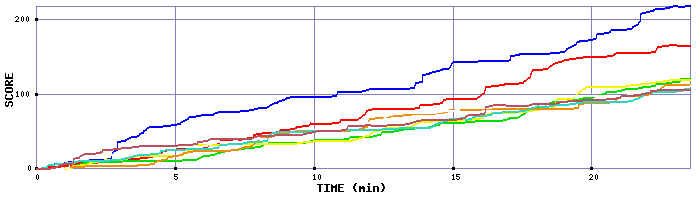 Score Graph