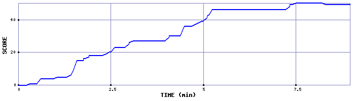 Score Graph