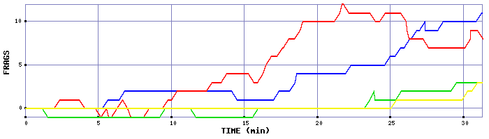 Frag Graph