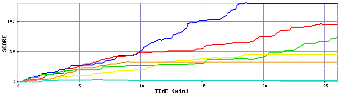 Score Graph