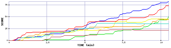 Score Graph