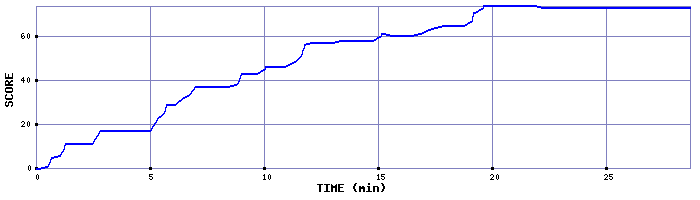 Score Graph