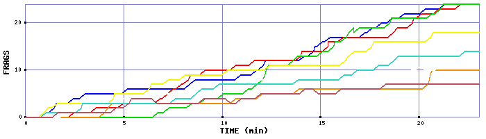 Frag Graph