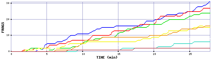 Frag Graph