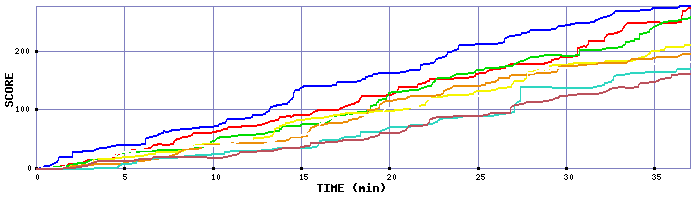 Score Graph