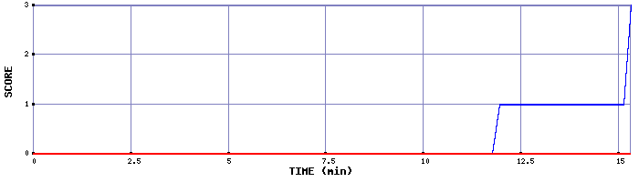 Team Scoring Graph