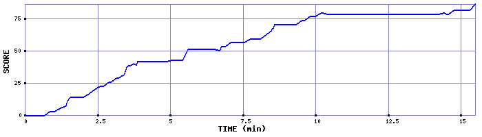 Score Graph