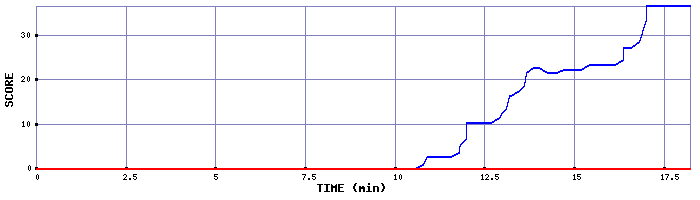 Score Graph