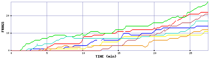 Frag Graph