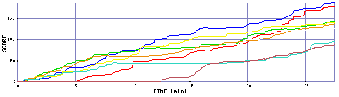 Score Graph