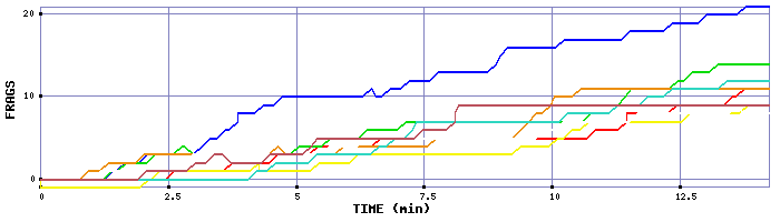 Frag Graph