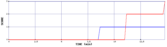 Team Scoring Graph