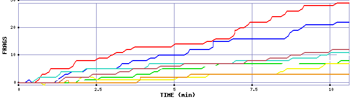 Frag Graph